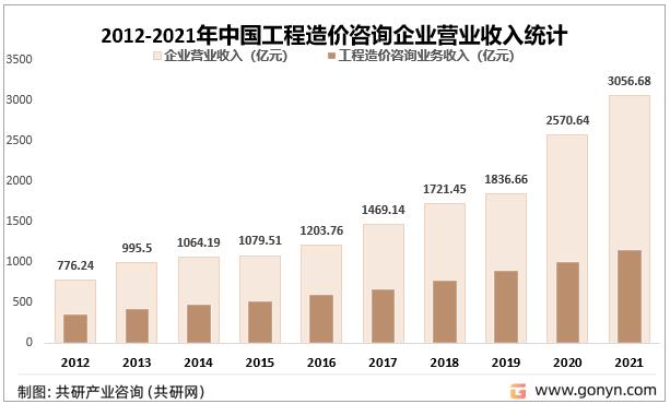 2022年中國工程造價咨詢產業發展現狀及未來趨勢分析