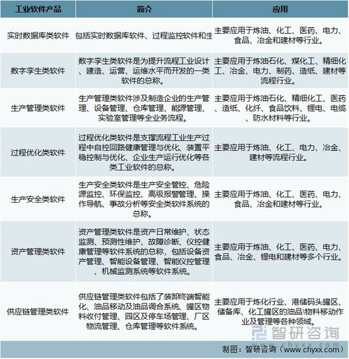 2022年中國(guó)工業(yè)軟件行業(yè) 寶信軟件引領(lǐng)國(guó)產(chǎn)化浪潮，應(yīng)用軟件服務(wù)迎來(lái)新機(jī)遇